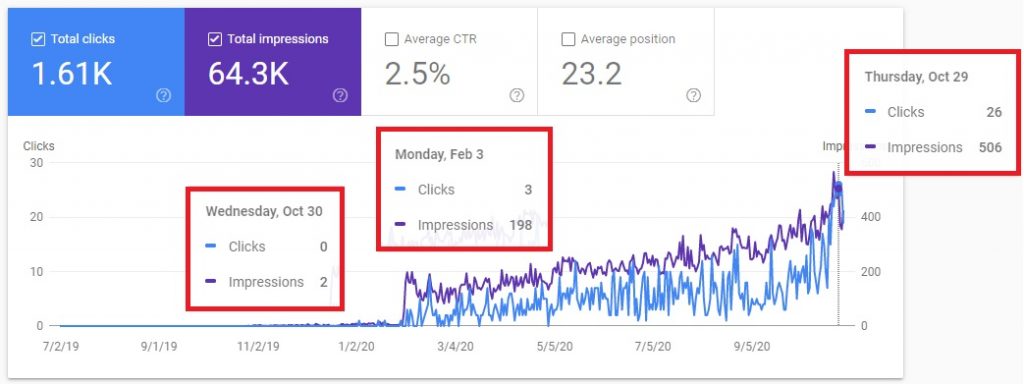 How long does it take to rank on google for a blog post